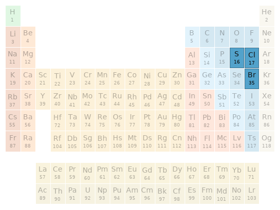 Periodic table location