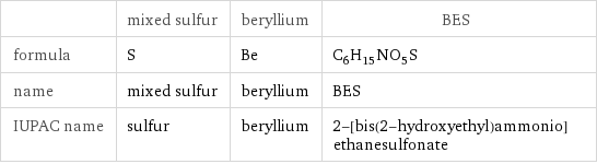  | mixed sulfur | beryllium | BES formula | S | Be | C_6H_15NO_5S name | mixed sulfur | beryllium | BES IUPAC name | sulfur | beryllium | 2-[bis(2-hydroxyethyl)ammonio]ethanesulfonate