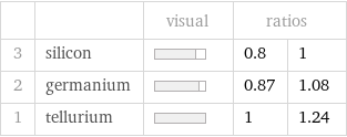  | | visual | ratios |  3 | silicon | | 0.8 | 1 2 | germanium | | 0.87 | 1.08 1 | tellurium | | 1 | 1.24