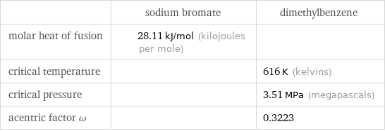  | sodium bromate | dimethylbenzene molar heat of fusion | 28.11 kJ/mol (kilojoules per mole) |  critical temperature | | 616 K (kelvins) critical pressure | | 3.51 MPa (megapascals) acentric factor ω | | 0.3223