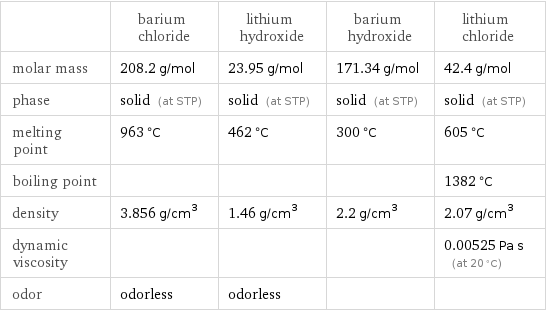  | barium chloride | lithium hydroxide | barium hydroxide | lithium chloride molar mass | 208.2 g/mol | 23.95 g/mol | 171.34 g/mol | 42.4 g/mol phase | solid (at STP) | solid (at STP) | solid (at STP) | solid (at STP) melting point | 963 °C | 462 °C | 300 °C | 605 °C boiling point | | | | 1382 °C density | 3.856 g/cm^3 | 1.46 g/cm^3 | 2.2 g/cm^3 | 2.07 g/cm^3 dynamic viscosity | | | | 0.00525 Pa s (at 20 °C) odor | odorless | odorless | | 