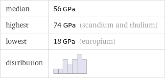 median | 56 GPa highest | 74 GPa (scandium and thulium) lowest | 18 GPa (europium) distribution | 