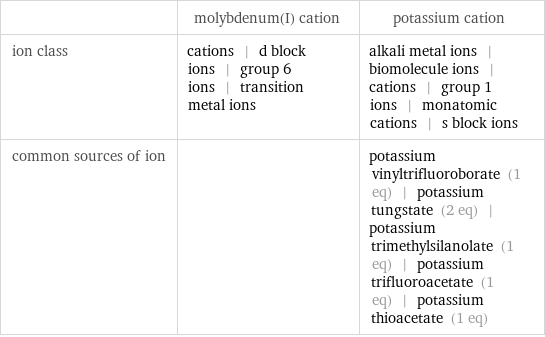  | molybdenum(I) cation | potassium cation ion class | cations | d block ions | group 6 ions | transition metal ions | alkali metal ions | biomolecule ions | cations | group 1 ions | monatomic cations | s block ions common sources of ion | | potassium vinyltrifluoroborate (1 eq) | potassium tungstate (2 eq) | potassium trimethylsilanolate (1 eq) | potassium trifluoroacetate (1 eq) | potassium thioacetate (1 eq)