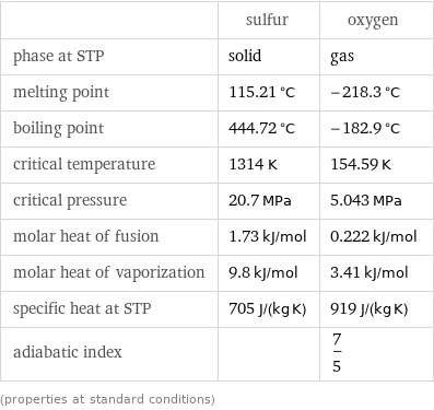 | sulfur | oxygen phase at STP | solid | gas melting point | 115.21 °C | -218.3 °C boiling point | 444.72 °C | -182.9 °C critical temperature | 1314 K | 154.59 K critical pressure | 20.7 MPa | 5.043 MPa molar heat of fusion | 1.73 kJ/mol | 0.222 kJ/mol molar heat of vaporization | 9.8 kJ/mol | 3.41 kJ/mol specific heat at STP | 705 J/(kg K) | 919 J/(kg K) adiabatic index | | 7/5 (properties at standard conditions)
