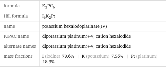 formula | K_2PtI_6 Hill formula | I_6K_2Pt name | potassium hexaiodoplatinate(IV) IUPAC name | dipotassium platinum(+4) cation hexaiodide alternate names | dipotassium platinum(+4) cation hexaiodide mass fractions | I (iodine) 73.6% | K (potassium) 7.56% | Pt (platinum) 18.9%