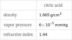  | citric acid density | 1.665 g/cm^3 vapor pressure | 6×10^-5 mmHg refractive index | 1.44