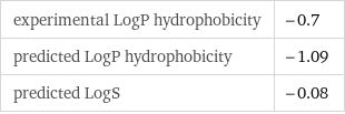 experimental LogP hydrophobicity | -0.7 predicted LogP hydrophobicity | -1.09 predicted LogS | -0.08
