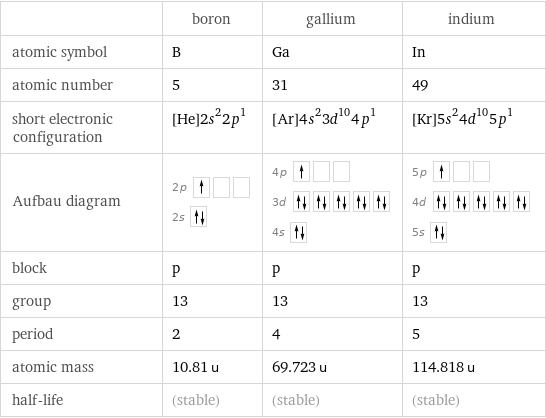  | boron | gallium | indium atomic symbol | B | Ga | In atomic number | 5 | 31 | 49 short electronic configuration | [He]2s^22p^1 | [Ar]4s^23d^104p^1 | [Kr]5s^24d^105p^1 Aufbau diagram | 2p  2s | 4p  3d  4s | 5p  4d  5s  block | p | p | p group | 13 | 13 | 13 period | 2 | 4 | 5 atomic mass | 10.81 u | 69.723 u | 114.818 u half-life | (stable) | (stable) | (stable)