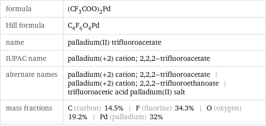 formula | (CF_3COO)_2Pd Hill formula | C_4F_6O_4Pd name | palladium(II) trifluoroacetate IUPAC name | palladium(+2) cation; 2, 2, 2-trifluoroacetate alternate names | palladium(+2) cation; 2, 2, 2-trifluoroacetate | palladium(+2) cation; 2, 2, 2-trifluoroethanoate | trifluoroacetic acid palladium(II) salt mass fractions | C (carbon) 14.5% | F (fluorine) 34.3% | O (oxygen) 19.2% | Pd (palladium) 32%