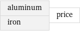 aluminum iron | price