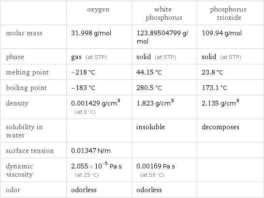  | oxygen | white phosphorus | phosphorus trioxide molar mass | 31.998 g/mol | 123.89504799 g/mol | 109.94 g/mol phase | gas (at STP) | solid (at STP) | solid (at STP) melting point | -218 °C | 44.15 °C | 23.8 °C boiling point | -183 °C | 280.5 °C | 173.1 °C density | 0.001429 g/cm^3 (at 0 °C) | 1.823 g/cm^3 | 2.135 g/cm^3 solubility in water | | insoluble | decomposes surface tension | 0.01347 N/m | |  dynamic viscosity | 2.055×10^-5 Pa s (at 25 °C) | 0.00169 Pa s (at 50 °C) |  odor | odorless | odorless | 