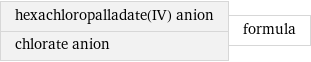hexachloropalladate(IV) anion chlorate anion | formula
