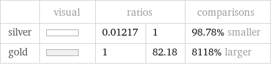  | visual | ratios | | comparisons silver | | 0.01217 | 1 | 98.78% smaller gold | | 1 | 82.18 | 8118% larger