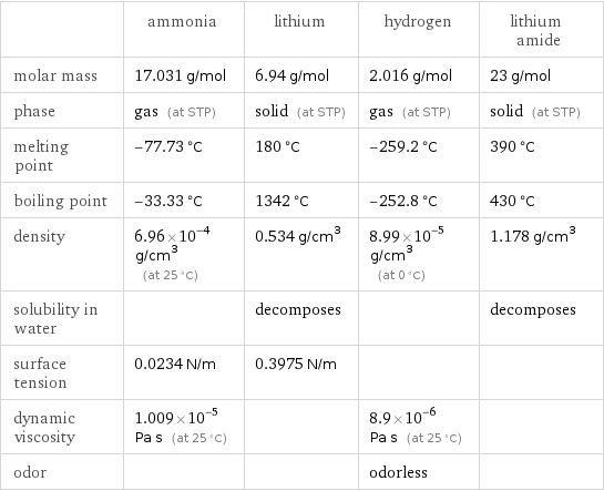  | ammonia | lithium | hydrogen | lithium amide molar mass | 17.031 g/mol | 6.94 g/mol | 2.016 g/mol | 23 g/mol phase | gas (at STP) | solid (at STP) | gas (at STP) | solid (at STP) melting point | -77.73 °C | 180 °C | -259.2 °C | 390 °C boiling point | -33.33 °C | 1342 °C | -252.8 °C | 430 °C density | 6.96×10^-4 g/cm^3 (at 25 °C) | 0.534 g/cm^3 | 8.99×10^-5 g/cm^3 (at 0 °C) | 1.178 g/cm^3 solubility in water | | decomposes | | decomposes surface tension | 0.0234 N/m | 0.3975 N/m | |  dynamic viscosity | 1.009×10^-5 Pa s (at 25 °C) | | 8.9×10^-6 Pa s (at 25 °C) |  odor | | | odorless | 