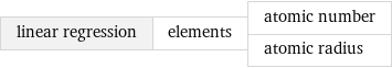 linear regression | elements | atomic number atomic radius