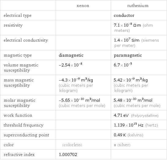  | xenon | ruthenium electrical type | | conductor resistivity | | 7.1×10^-8 Ω m (ohm meters) electrical conductivity | | 1.4×10^7 S/m (siemens per meter) magnetic type | diamagnetic | paramagnetic volume magnetic susceptibility | -2.54×10^-8 | 6.7×10^-5 mass magnetic susceptibility | -4.3×10^-9 m^3/kg (cubic meters per kilogram) | 5.42×10^-9 m^3/kg (cubic meters per kilogram) molar magnetic susceptibility | -5.65×10^-10 m^3/mol (cubic meters per mole) | 5.48×10^-10 m^3/mol (cubic meters per mole) work function | | 4.71 eV (Polycrystalline) threshold frequency | | 1.139×10^15 Hz (hertz) superconducting point | | 0.49 K (kelvins) color | (colorless) | (silver) refractive index | 1.000702 | 