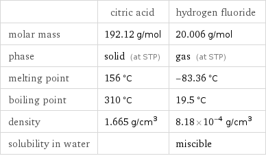  | citric acid | hydrogen fluoride molar mass | 192.12 g/mol | 20.006 g/mol phase | solid (at STP) | gas (at STP) melting point | 156 °C | -83.36 °C boiling point | 310 °C | 19.5 °C density | 1.665 g/cm^3 | 8.18×10^-4 g/cm^3 solubility in water | | miscible