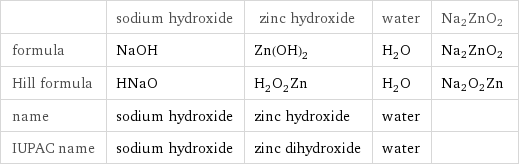  | sodium hydroxide | zinc hydroxide | water | Na2ZnO2 formula | NaOH | Zn(OH)_2 | H_2O | Na2ZnO2 Hill formula | HNaO | H_2O_2Zn | H_2O | Na2O2Zn name | sodium hydroxide | zinc hydroxide | water |  IUPAC name | sodium hydroxide | zinc dihydroxide | water | 