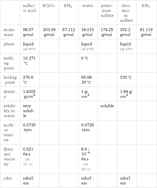  | sulfuric acid | KCrO7 | KN2 | water | potassium sulfate | chromium sulfate | KN3 molar mass | 98.07 g/mol | 203.09 g/mol | 67.112 g/mol | 18.015 g/mol | 174.25 g/mol | 392.2 g/mol | 81.119 g/mol phase | liquid (at STP) | | | liquid (at STP) | | liquid (at STP) |  melting point | 10.371 °C | | | 0 °C | | |  boiling point | 279.6 °C | | | 99.9839 °C | | 330 °C |  density | 1.8305 g/cm^3 | | | 1 g/cm^3 | | 1.84 g/cm^3 |  solubility in water | very soluble | | | | soluble | |  surface tension | 0.0735 N/m | | | 0.0728 N/m | | |  dynamic viscosity | 0.021 Pa s (at 25 °C) | | | 8.9×10^-4 Pa s (at 25 °C) | | |  odor | odorless | | | odorless | | odorless | 