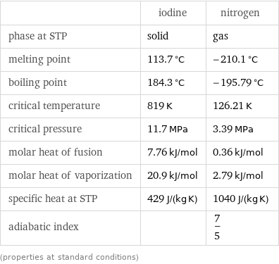  | iodine | nitrogen phase at STP | solid | gas melting point | 113.7 °C | -210.1 °C boiling point | 184.3 °C | -195.79 °C critical temperature | 819 K | 126.21 K critical pressure | 11.7 MPa | 3.39 MPa molar heat of fusion | 7.76 kJ/mol | 0.36 kJ/mol molar heat of vaporization | 20.9 kJ/mol | 2.79 kJ/mol specific heat at STP | 429 J/(kg K) | 1040 J/(kg K) adiabatic index | | 7/5 (properties at standard conditions)