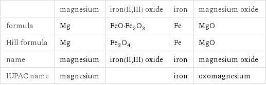  | magnesium | iron(II, III) oxide | iron | magnesium oxide formula | Mg | FeO·Fe_2O_3 | Fe | MgO Hill formula | Mg | Fe_3O_4 | Fe | MgO name | magnesium | iron(II, III) oxide | iron | magnesium oxide IUPAC name | magnesium | | iron | oxomagnesium