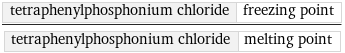 tetraphenylphosphonium chloride | freezing point/tetraphenylphosphonium chloride | melting point