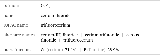 formula | CeF_3 name | cerium fluoride IUPAC name | trifluorocerium alternate names | cerium(III) fluoride | cerium trifluoride | cerous fluoride | trifluorocerium mass fractions | Ce (cerium) 71.1% | F (fluorine) 28.9%