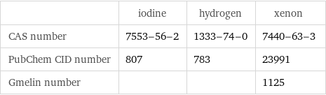  | iodine | hydrogen | xenon CAS number | 7553-56-2 | 1333-74-0 | 7440-63-3 PubChem CID number | 807 | 783 | 23991 Gmelin number | | | 1125