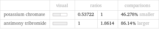  | visual | ratios | | comparisons potassium chromate | | 0.53722 | 1 | 46.278% smaller antimony tribromide | | 1 | 1.8614 | 86.14% larger