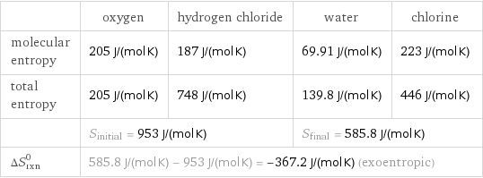  | oxygen | hydrogen chloride | water | chlorine molecular entropy | 205 J/(mol K) | 187 J/(mol K) | 69.91 J/(mol K) | 223 J/(mol K) total entropy | 205 J/(mol K) | 748 J/(mol K) | 139.8 J/(mol K) | 446 J/(mol K)  | S_initial = 953 J/(mol K) | | S_final = 585.8 J/(mol K) |  ΔS_rxn^0 | 585.8 J/(mol K) - 953 J/(mol K) = -367.2 J/(mol K) (exoentropic) | | |  