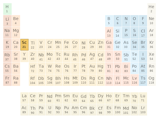 Periodic table location