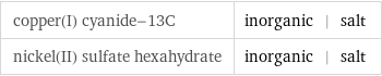 copper(I) cyanide-13C | inorganic | salt nickel(II) sulfate hexahydrate | inorganic | salt