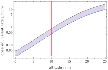 Dose equivalent rate vs. altitude
