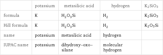  | potassium | metasilicic acid | hydrogen | K2SiO3 formula | K | H_2O_3Si | H_2 | K2SiO3 Hill formula | K | H_2O_3Si | H_2 | K2O3Si name | potassium | metasilicic acid | hydrogen |  IUPAC name | potassium | dihydroxy-oxo-silane | molecular hydrogen | 