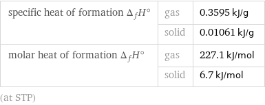 specific heat of formation Δ_fH° | gas | 0.3595 kJ/g  | solid | 0.01061 kJ/g molar heat of formation Δ_fH° | gas | 227.1 kJ/mol  | solid | 6.7 kJ/mol (at STP)