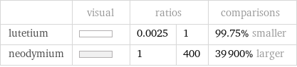  | visual | ratios | | comparisons lutetium | | 0.0025 | 1 | 99.75% smaller neodymium | | 1 | 400 | 39900% larger