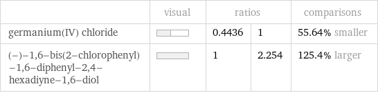  | visual | ratios | | comparisons germanium(IV) chloride | | 0.4436 | 1 | 55.64% smaller (-)-1, 6-bis(2-chlorophenyl)-1, 6-diphenyl-2, 4-hexadiyne-1, 6-diol | | 1 | 2.254 | 125.4% larger