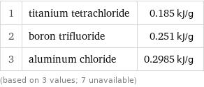 1 | titanium tetrachloride | 0.185 kJ/g 2 | boron trifluoride | 0.251 kJ/g 3 | aluminum chloride | 0.2985 kJ/g (based on 3 values; 7 unavailable)