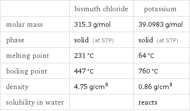  | bismuth chloride | potassium molar mass | 315.3 g/mol | 39.0983 g/mol phase | solid (at STP) | solid (at STP) melting point | 231 °C | 64 °C boiling point | 447 °C | 760 °C density | 4.75 g/cm^3 | 0.86 g/cm^3 solubility in water | | reacts