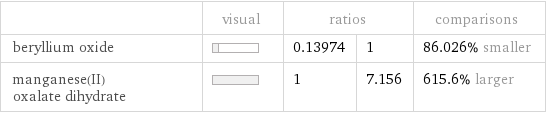  | visual | ratios | | comparisons beryllium oxide | | 0.13974 | 1 | 86.026% smaller manganese(II) oxalate dihydrate | | 1 | 7.156 | 615.6% larger