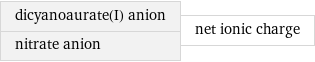 dicyanoaurate(I) anion nitrate anion | net ionic charge