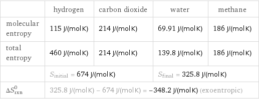  | hydrogen | carbon dioxide | water | methane molecular entropy | 115 J/(mol K) | 214 J/(mol K) | 69.91 J/(mol K) | 186 J/(mol K) total entropy | 460 J/(mol K) | 214 J/(mol K) | 139.8 J/(mol K) | 186 J/(mol K)  | S_initial = 674 J/(mol K) | | S_final = 325.8 J/(mol K) |  ΔS_rxn^0 | 325.8 J/(mol K) - 674 J/(mol K) = -348.2 J/(mol K) (exoentropic) | | |  