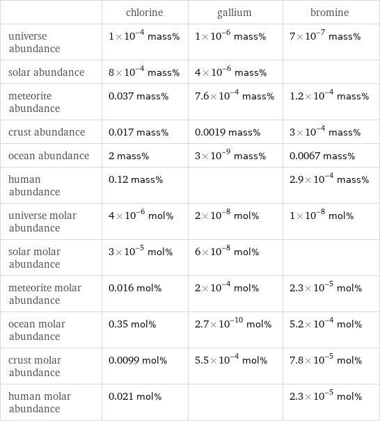  | chlorine | gallium | bromine universe abundance | 1×10^-4 mass% | 1×10^-6 mass% | 7×10^-7 mass% solar abundance | 8×10^-4 mass% | 4×10^-6 mass% |  meteorite abundance | 0.037 mass% | 7.6×10^-4 mass% | 1.2×10^-4 mass% crust abundance | 0.017 mass% | 0.0019 mass% | 3×10^-4 mass% ocean abundance | 2 mass% | 3×10^-9 mass% | 0.0067 mass% human abundance | 0.12 mass% | | 2.9×10^-4 mass% universe molar abundance | 4×10^-6 mol% | 2×10^-8 mol% | 1×10^-8 mol% solar molar abundance | 3×10^-5 mol% | 6×10^-8 mol% |  meteorite molar abundance | 0.016 mol% | 2×10^-4 mol% | 2.3×10^-5 mol% ocean molar abundance | 0.35 mol% | 2.7×10^-10 mol% | 5.2×10^-4 mol% crust molar abundance | 0.0099 mol% | 5.5×10^-4 mol% | 7.8×10^-5 mol% human molar abundance | 0.021 mol% | | 2.3×10^-5 mol%