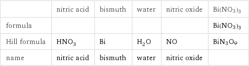  | nitric acid | bismuth | water | nitric oxide | Bi(NO3)3 formula | | | | | Bi(NO3)3 Hill formula | HNO_3 | Bi | H_2O | NO | BiN3O9 name | nitric acid | bismuth | water | nitric oxide | 