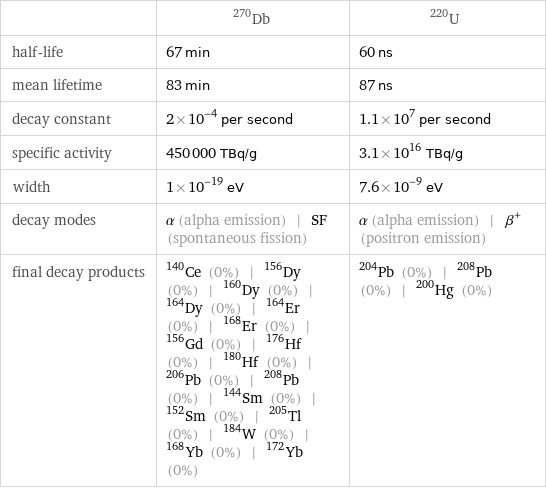  | Db-270 | U-220 half-life | 67 min | 60 ns mean lifetime | 83 min | 87 ns decay constant | 2×10^-4 per second | 1.1×10^7 per second specific activity | 450000 TBq/g | 3.1×10^16 TBq/g width | 1×10^-19 eV | 7.6×10^-9 eV decay modes | α (alpha emission) | SF (spontaneous fission) | α (alpha emission) | β^+ (positron emission) final decay products | Ce-140 (0%) | Dy-156 (0%) | Dy-160 (0%) | Dy-164 (0%) | Er-164 (0%) | Er-168 (0%) | Gd-156 (0%) | Hf-176 (0%) | Hf-180 (0%) | Pb-206 (0%) | Pb-208 (0%) | Sm-144 (0%) | Sm-152 (0%) | Tl-205 (0%) | W-184 (0%) | Yb-168 (0%) | Yb-172 (0%) | Pb-204 (0%) | Pb-208 (0%) | Hg-200 (0%)