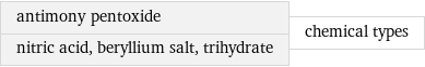 antimony pentoxide nitric acid, beryllium salt, trihydrate | chemical types