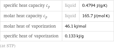 specific heat capacity c_p | liquid | 0.4794 J/(g K) molar heat capacity c_p | liquid | 165.7 J/(mol K) molar heat of vaporization | 46.1 kJ/mol |  specific heat of vaporization | 0.133 kJ/g |  (at STP)