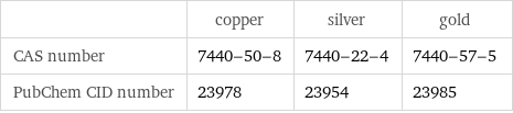  | copper | silver | gold CAS number | 7440-50-8 | 7440-22-4 | 7440-57-5 PubChem CID number | 23978 | 23954 | 23985