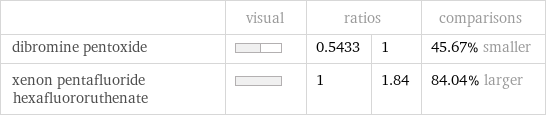  | visual | ratios | | comparisons dibromine pentoxide | | 0.5433 | 1 | 45.67% smaller xenon pentafluoride hexafluororuthenate | | 1 | 1.84 | 84.04% larger