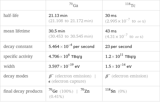  | Ga-70 | Tc-118 half-life | 21.13 min (21.108 to 21.172 min) | 30 ms (2.995×10^-7 to ∞ s) mean lifetime | 30.5 min (30.453 to 30.545 min) | 43 ms (4.31×10^-7 to ∞ s) decay constant | 5.464×10^-4 per second | 23 per second specific activity | 4.706×10^6 TBq/g | 1.2×10^11 TBq/g width | 3.597×10^-19 eV | 1.5×10^-14 eV decay modes | β^- (electron emission) | ϵ (electron capture) | β^- (electron emission) final decay products | Ge-70 (100%) | Zn-70 (0.41%) | Sn-118 (0%)